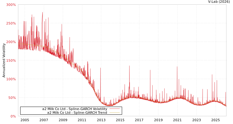 graph of a2 Milk Co Ltd SGARCH