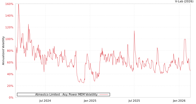 graph of Atmastco Limited APMEM