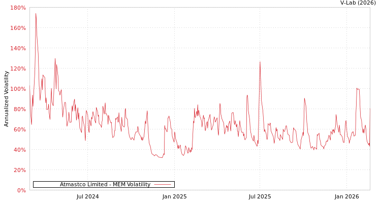 graph of Atmastco Limited MEM