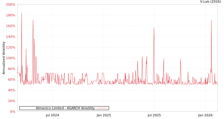 graph of Atmastco Limited AGARCH