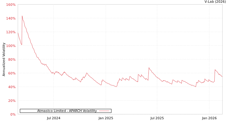 graph of Atmastco Limited APARCH