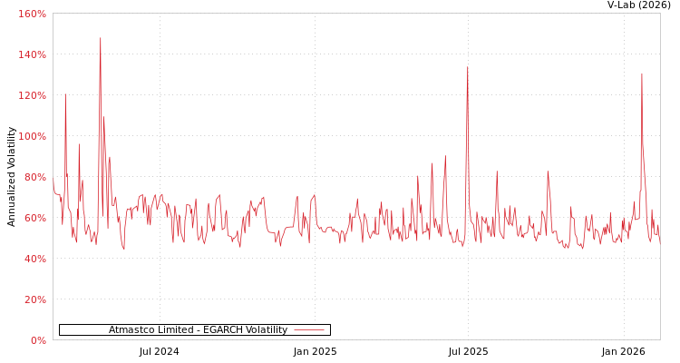 graph of Atmastco Limited EGARCH