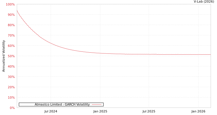 graph of Atmastco Limited GARCH