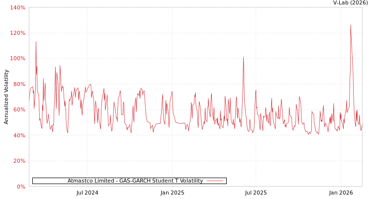 graph of Atmastco Limited GAS-GARCH-T