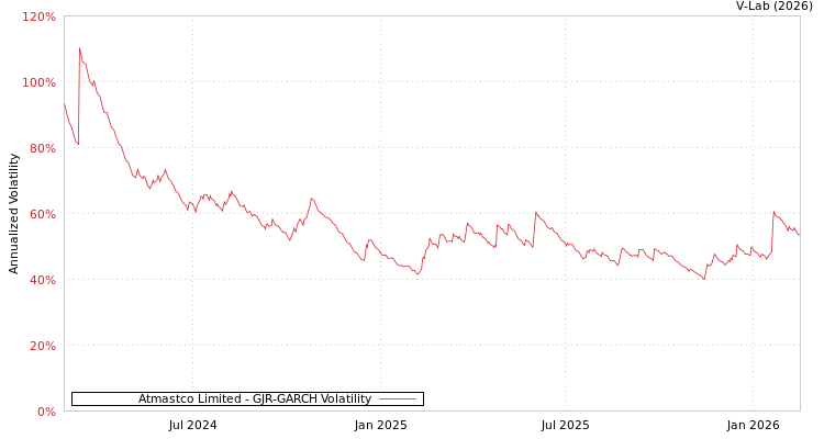 graph of Atmastco Limited GJR-GARCH