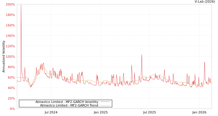 graph of Atmastco Limited MF2-GARCH