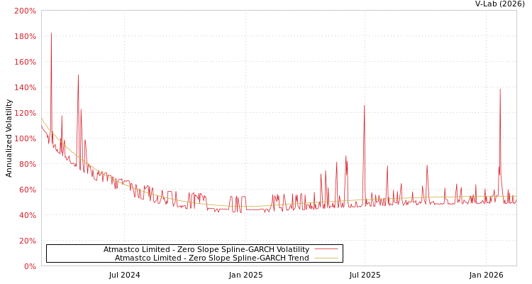 graph of Atmastco Limited S0GARCH