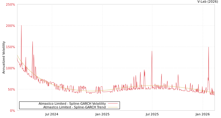 graph of Atmastco Limited SGARCH