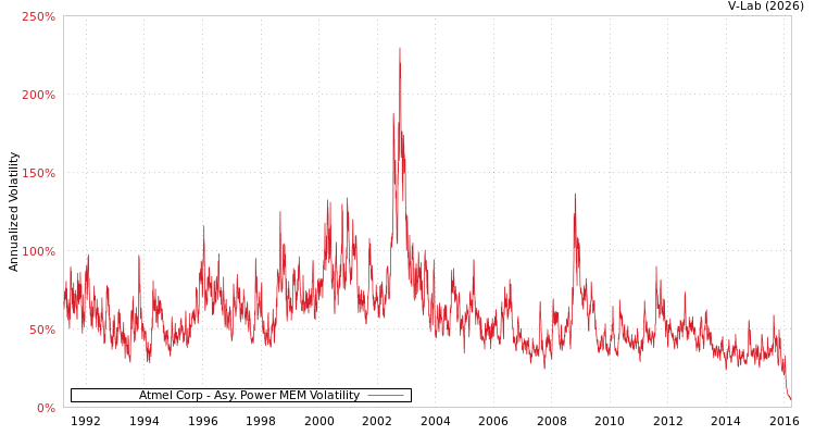 graph of Atmel Corp APMEM