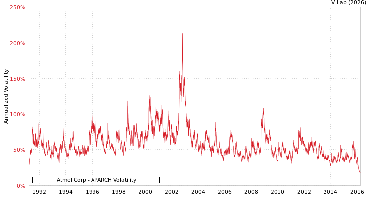 graph of Atmel Corp APARCH