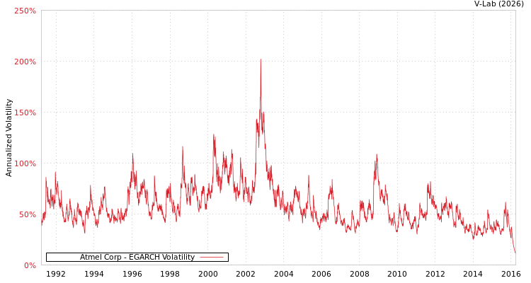 graph of Atmel Corp EGARCH
