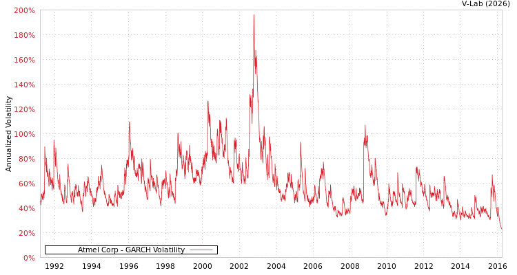graph of Atmel Corp GARCH
