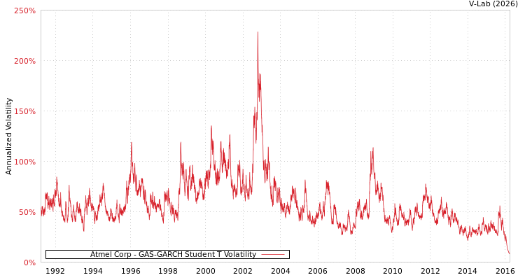 graph of Atmel Corp GAS-GARCH-T