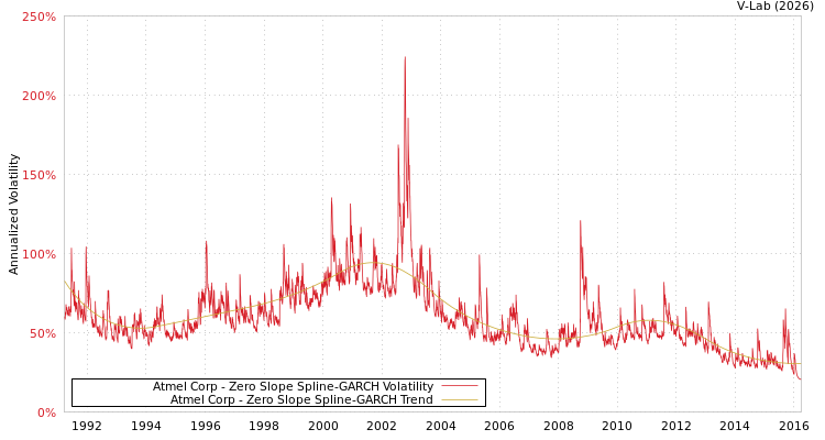graph of Atmel Corp S0GARCH