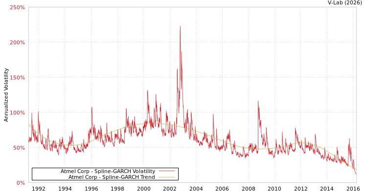 graph of Atmel Corp SGARCH