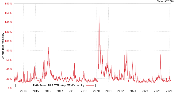 graph of iPath Select MLP ETN AMEM