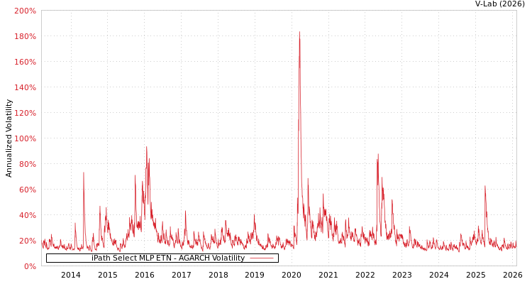 graph of iPath Select MLP ETN AGARCH