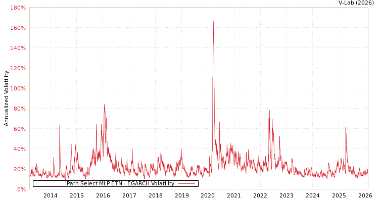 graph of iPath Select MLP ETN EGARCH