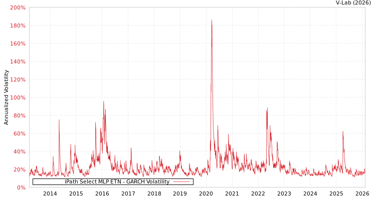 graph of iPath Select MLP ETN GARCH