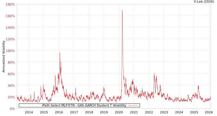 graph of iPath Select MLP ETN GAS-GARCH-T