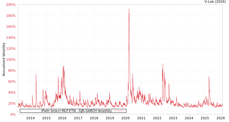 graph of iPath Select MLP ETN GJR-GARCH
