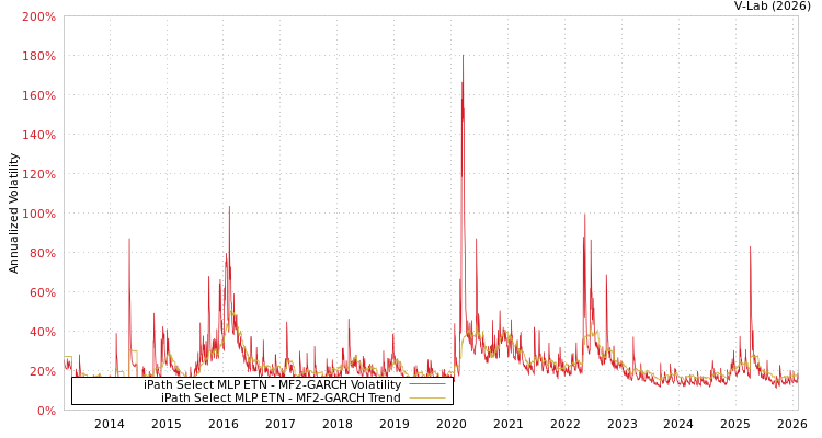 graph of iPath Select MLP ETN MF2-GARCH