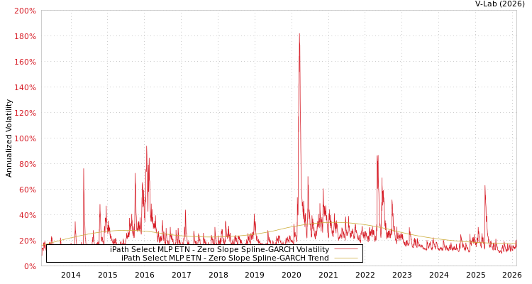 graph of iPath Select MLP ETN S0GARCH