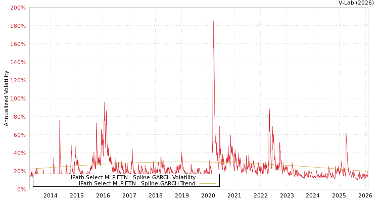 graph of iPath Select MLP ETN SGARCH