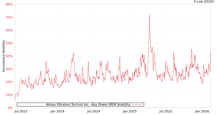 graph of Atmus Filtration Technls Inc APMEM