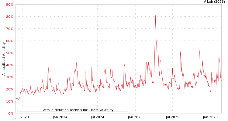 graph of Atmus Filtration Technls Inc MEM