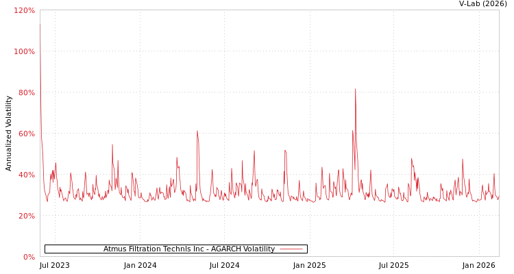 graph of Atmus Filtration Technls Inc AGARCH