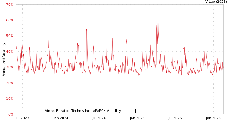graph of Atmus Filtration Technls Inc APARCH