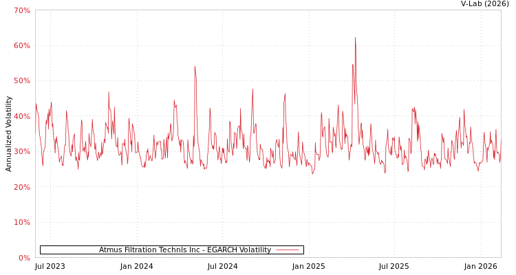 graph of Atmus Filtration Technls Inc EGARCH