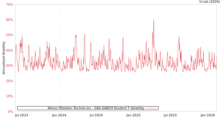 graph of Atmus Filtration Technls Inc GAS-GARCH-T