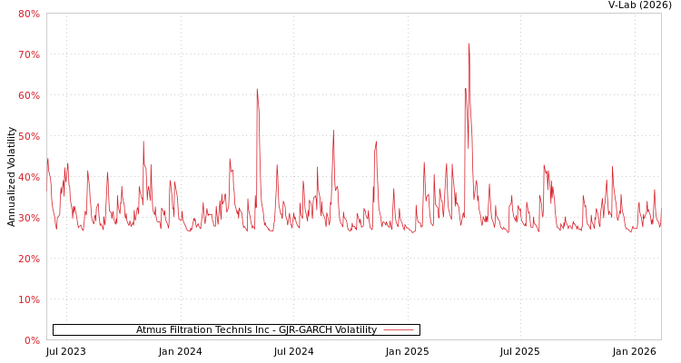 graph of Atmus Filtration Technls Inc GJR-GARCH