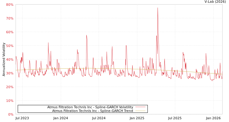 graph of Atmus Filtration Technls Inc SGARCH