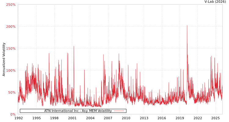 graph of ATN International Inc AMEM