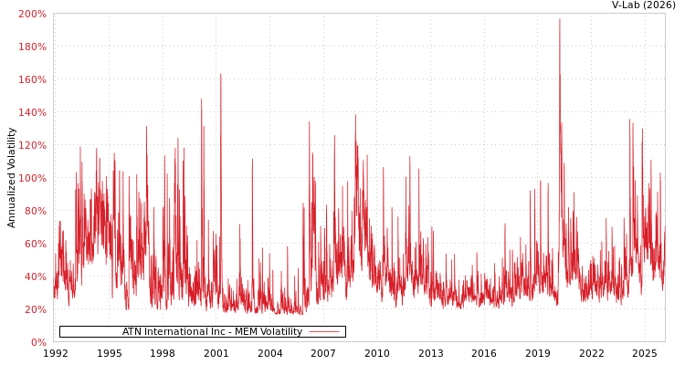 graph of ATN International Inc MEM