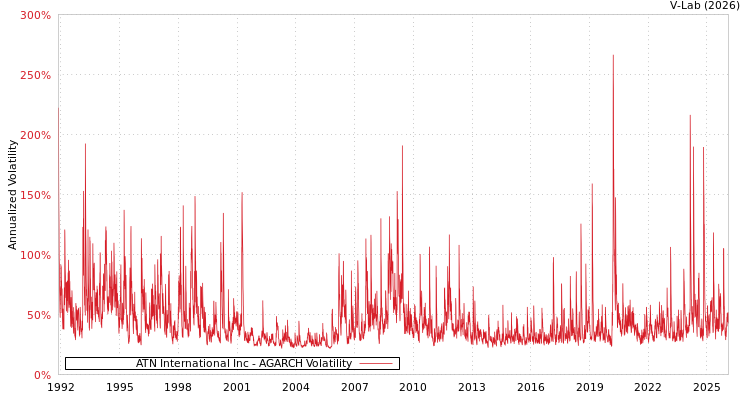graph of ATN International Inc AGARCH