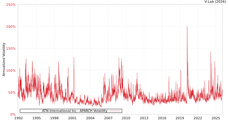graph of ATN International Inc APARCH