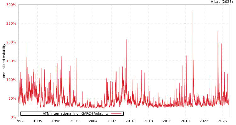 graph of ATN International Inc GARCH
