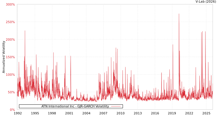 graph of ATN International Inc GJR-GARCH