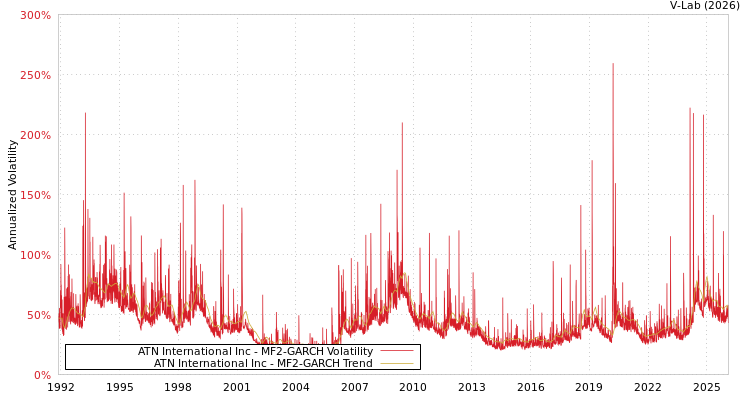 graph of ATN International Inc MF2-GARCH
