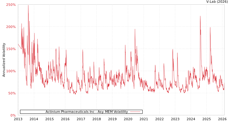 graph of Actinium Pharmaceuticals Inc AMEM