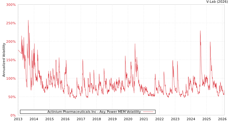 graph of Actinium Pharmaceuticals Inc APMEM