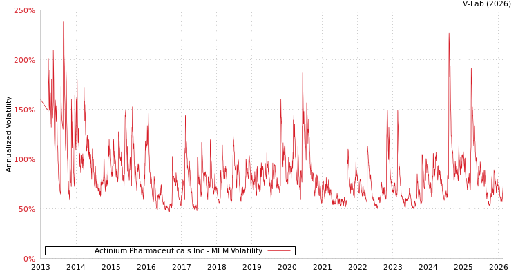 graph of Actinium Pharmaceuticals Inc MEM