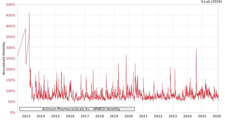 graph of Actinium Pharmaceuticals Inc APARCH