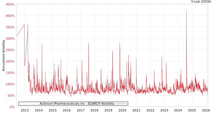graph of Actinium Pharmaceuticals Inc EGARCH