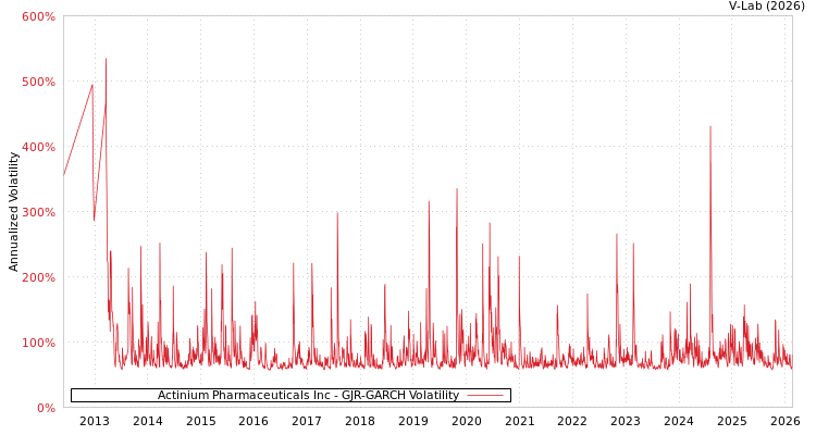 graph of Actinium Pharmaceuticals Inc GJR-GARCH