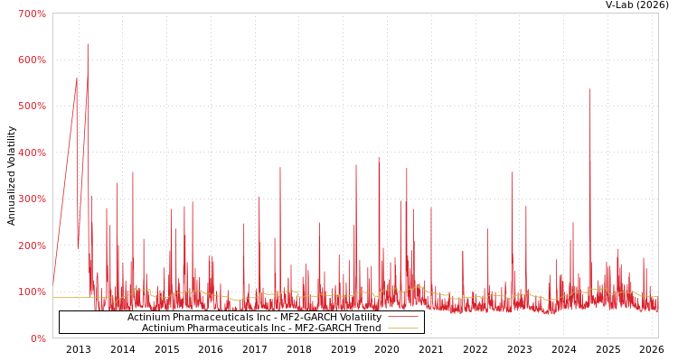 graph of Actinium Pharmaceuticals Inc MF2-GARCH